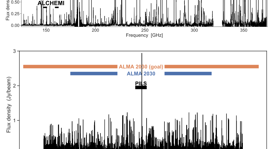 Origins of Chemical Complexities